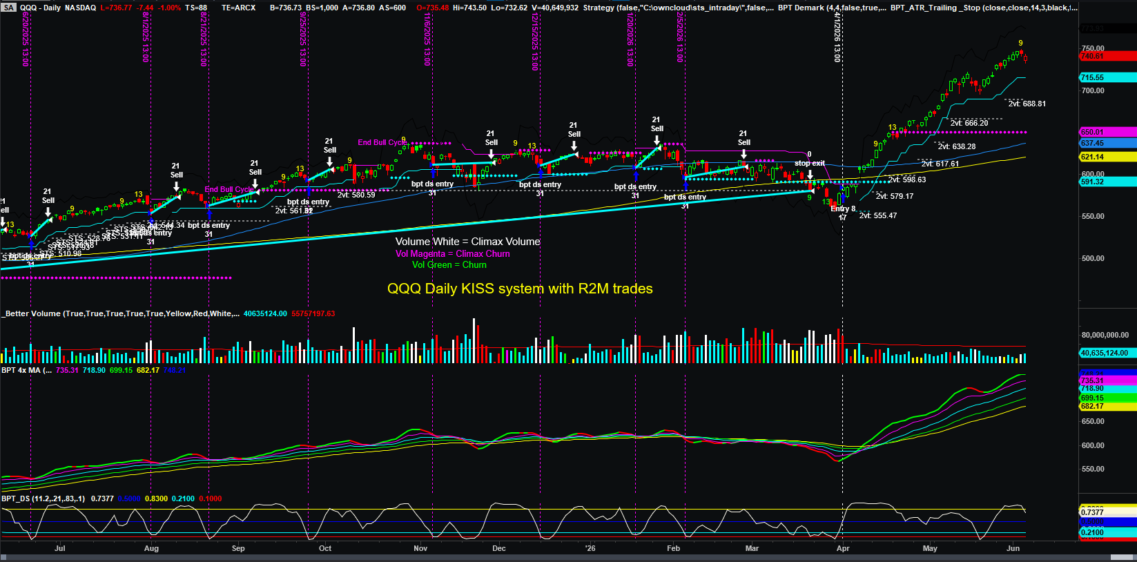 QQQ Daily