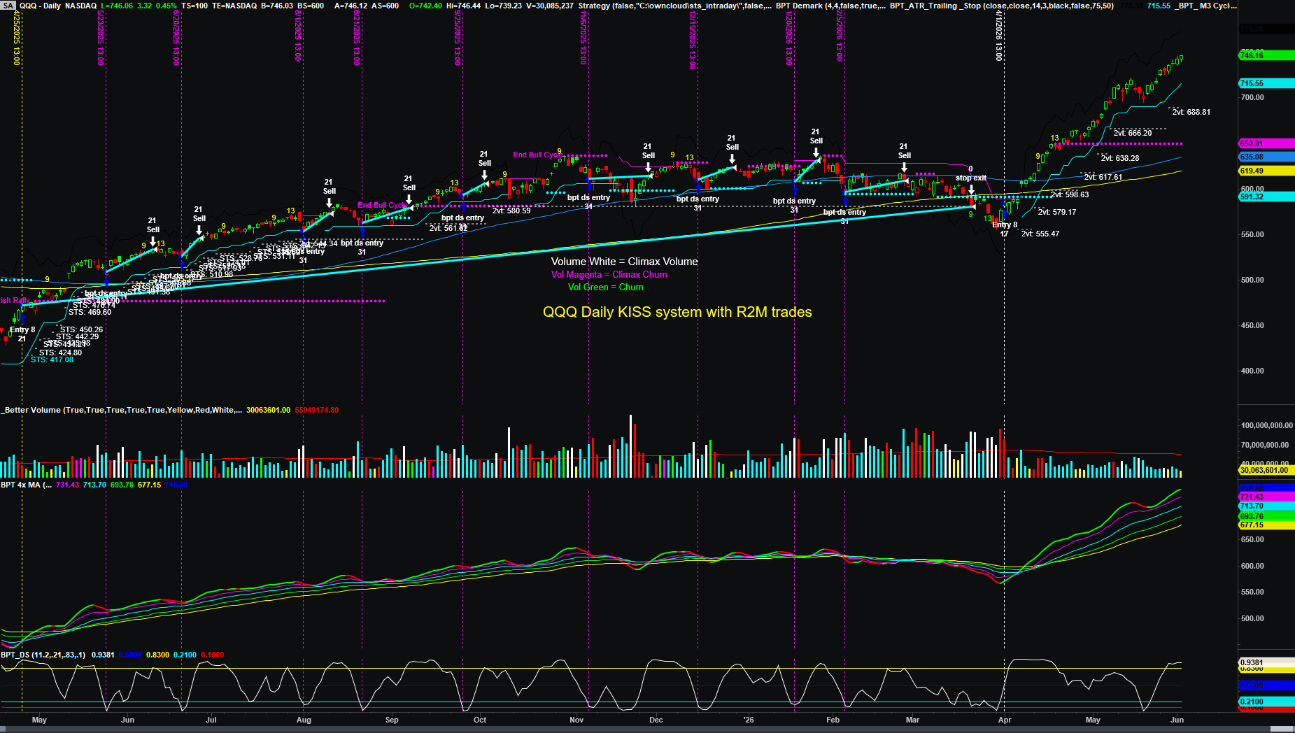 QQQ Daily