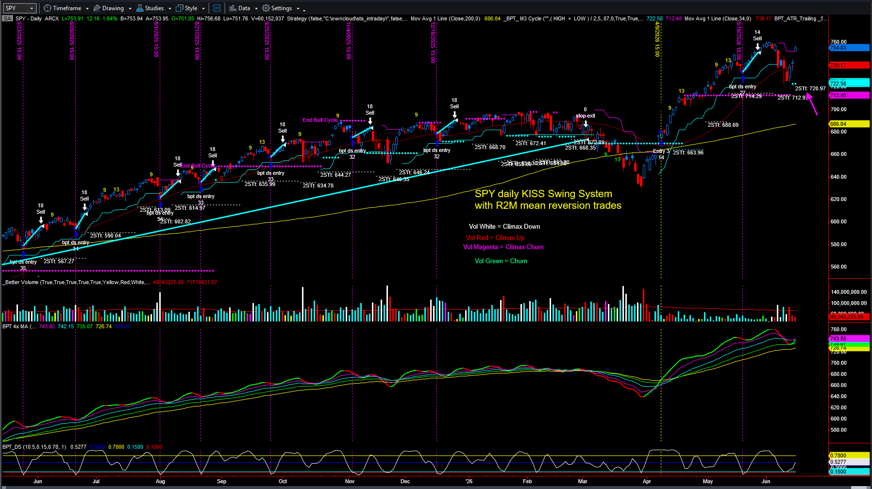 SPX Daily