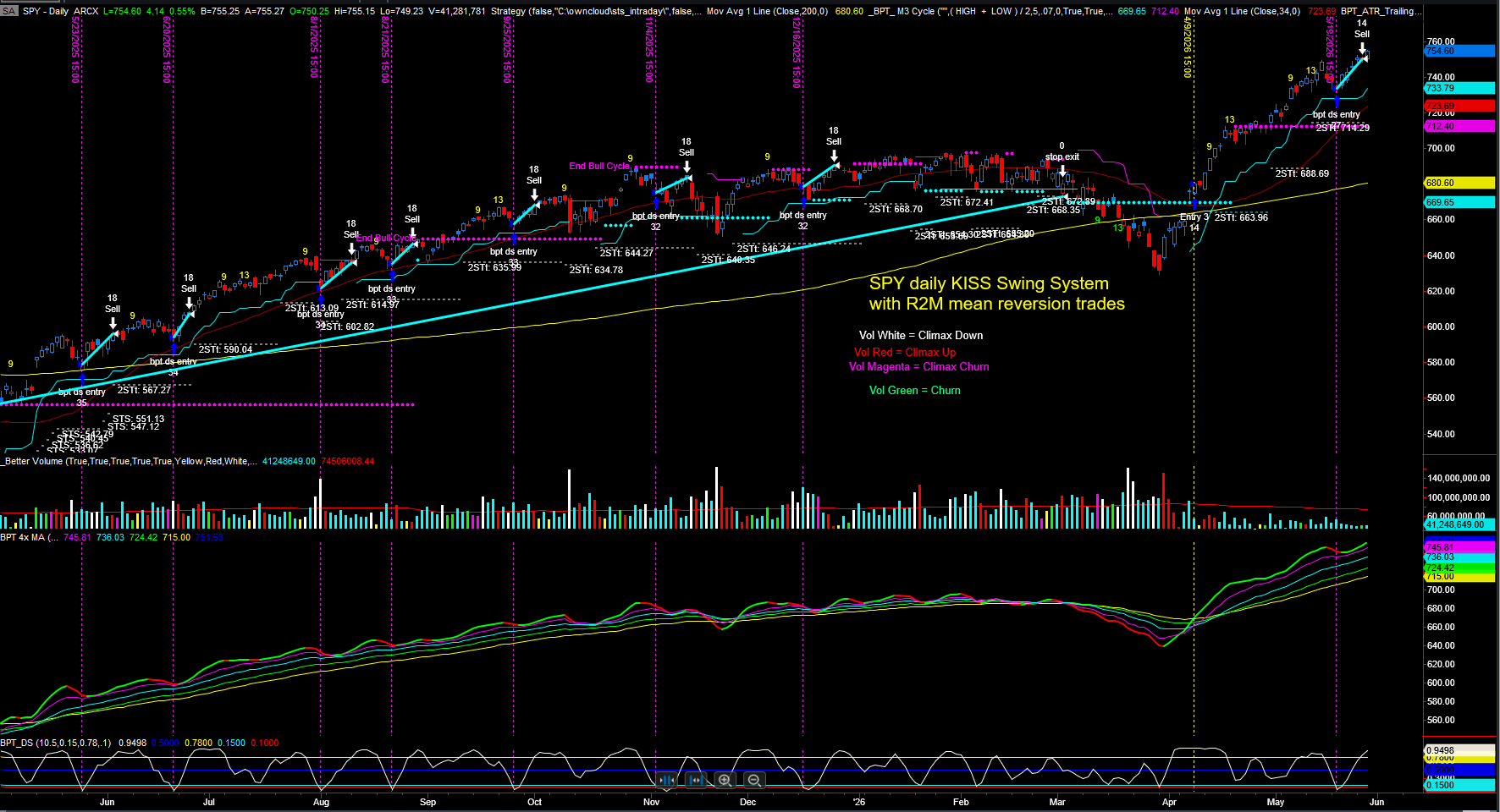 SPX Daily