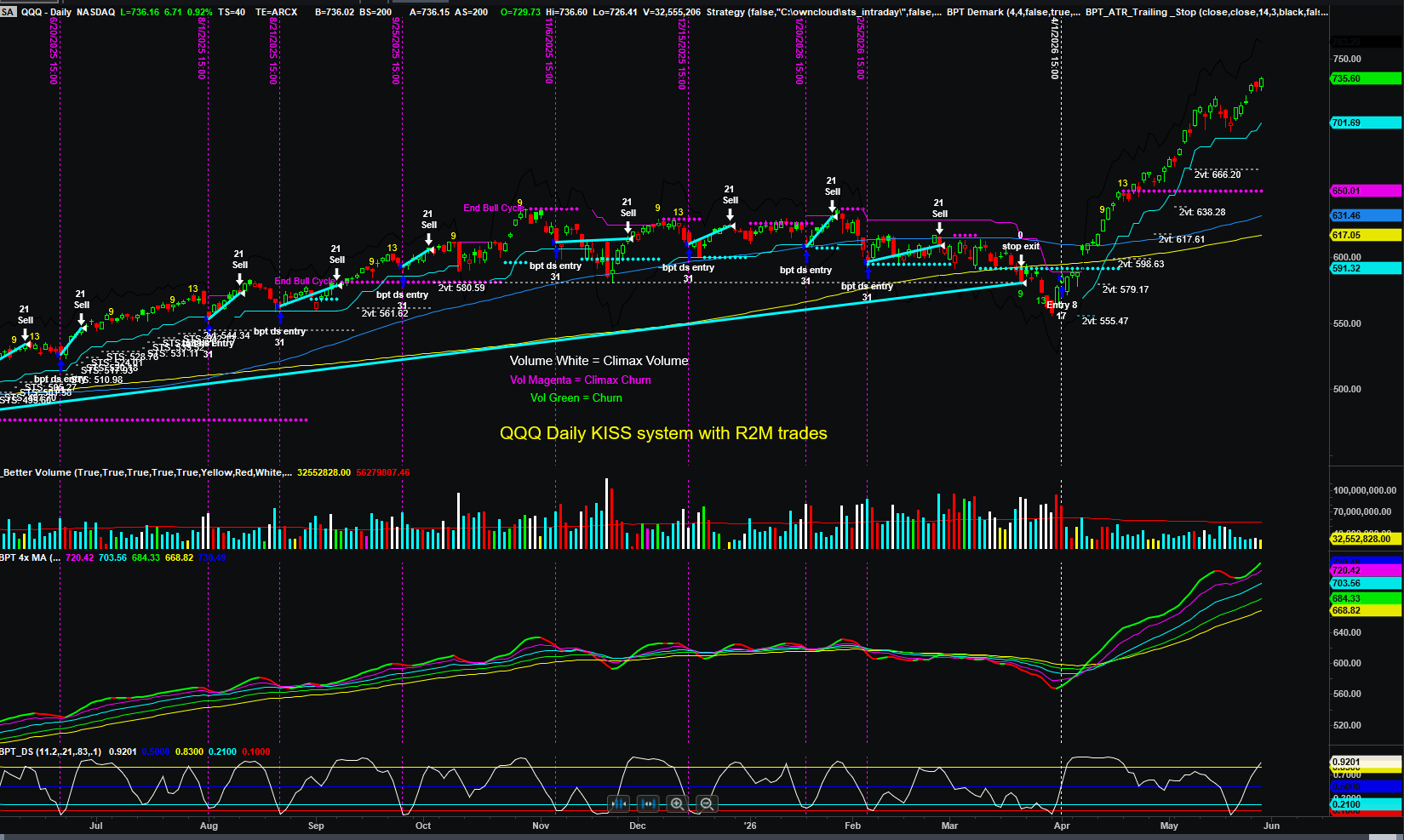 QQQ Daily