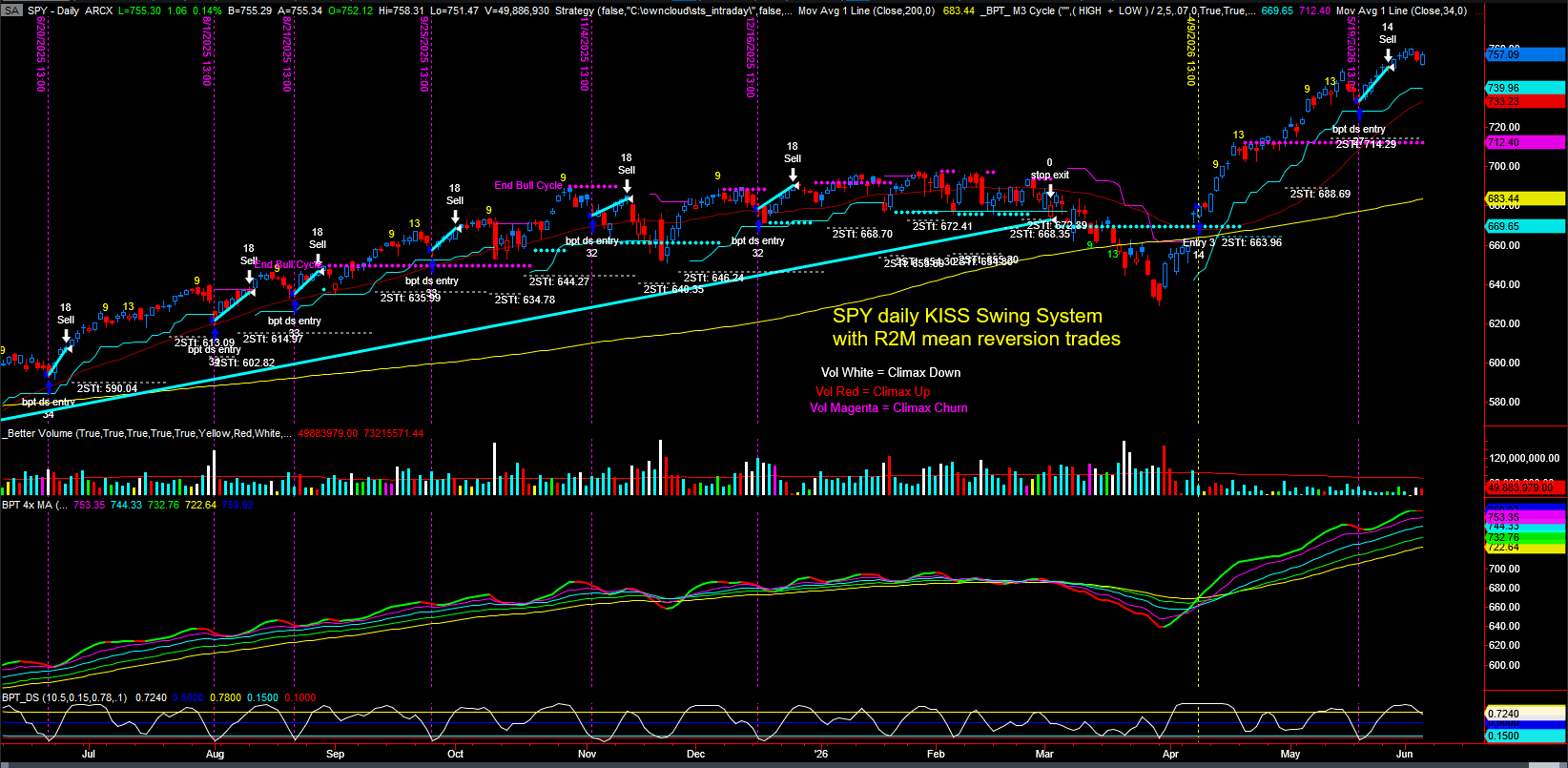 SPX Daily