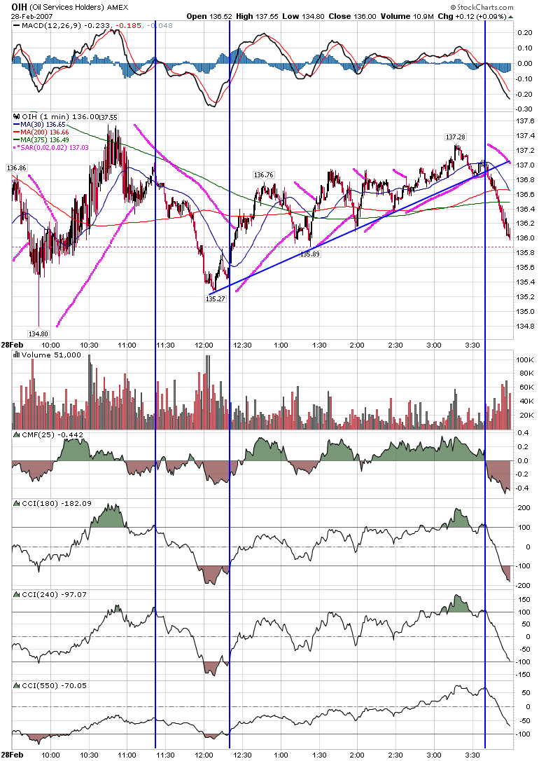 Minute Chart Stock