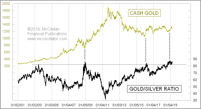 Серебро рубль график. График золота. График золота за 10 лет. Курс золота. График стоимости золота.