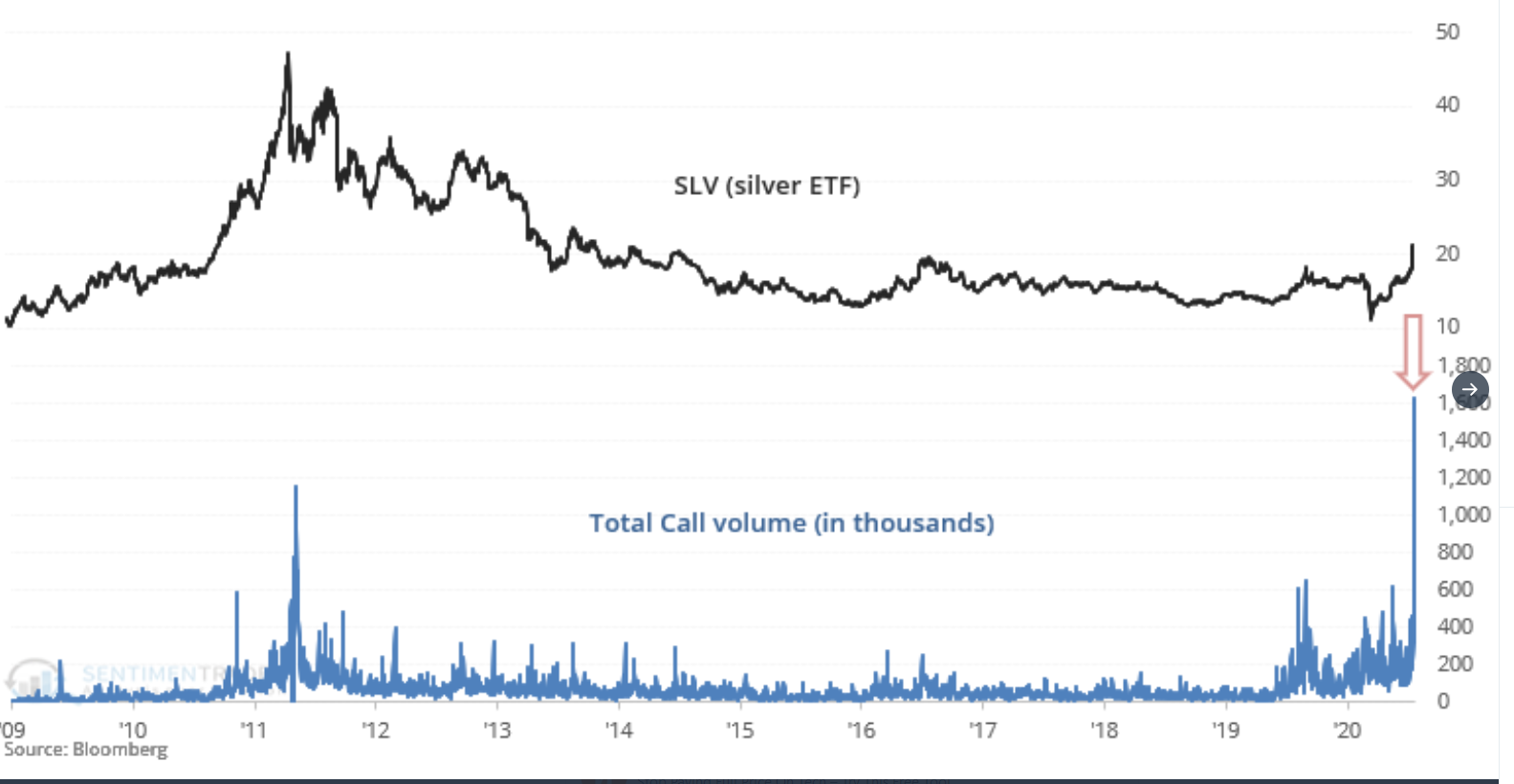 Etf на индекс иностранных корпоративных облигаций. ETF на золото. Silver ETF stock. Dot com Bubble 2000 WSJ. Private Equity deal