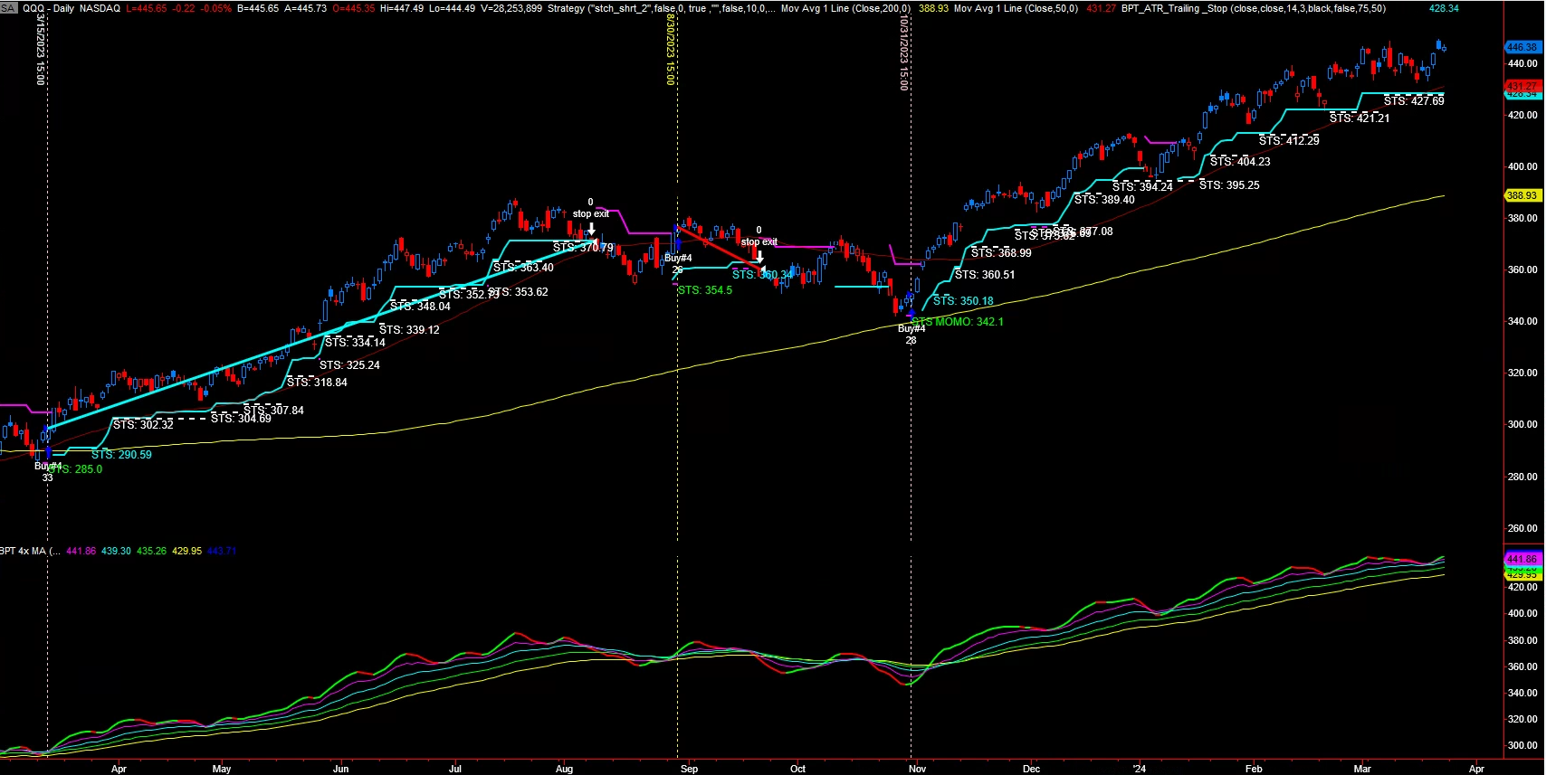 QQQ Daily