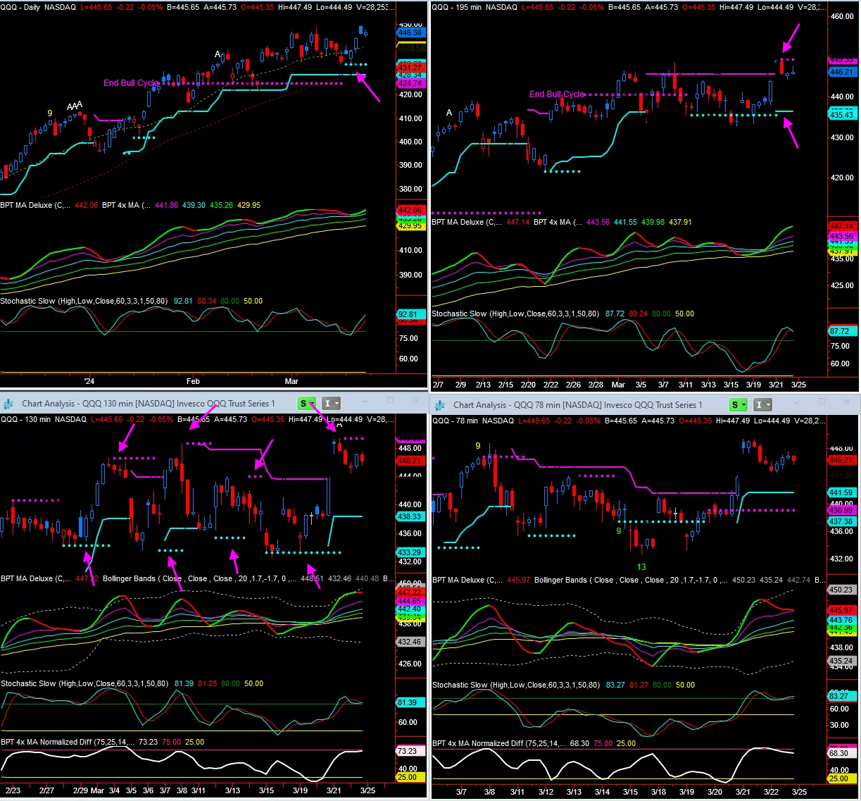 QQQ Cycle